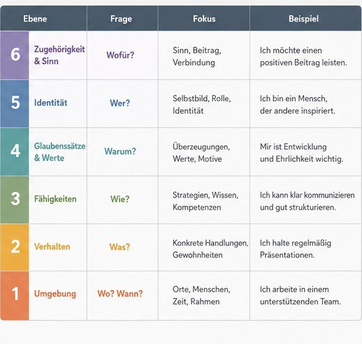 Tabelle der sechs logischen Ebenen mit Leitfrage, Fokus und einem Beispielsatz je Ebene, von Umgebung bis Zugehörigkeit und Sinn