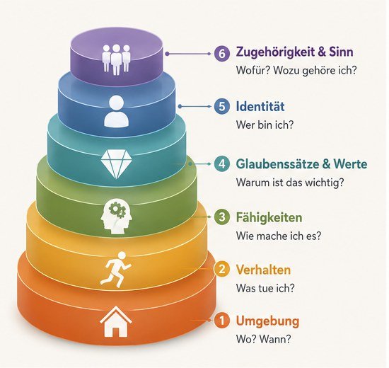 Die sechs logischen Ebenen nach Robert Dilts als Pyramide: Umgebung, Verhalten, Fähigkeiten, Glaubenssätze und Werte, Identität, Zugehörigkeit und Sinn, jeweils mit ihrer Leitfrage